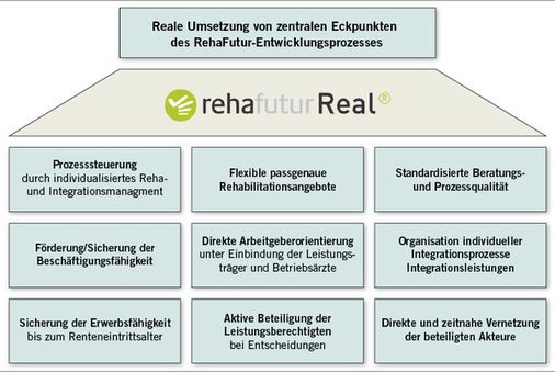 
 Abb. 1: 
 Kernziele von „RehaFuturReal®“ (Quelle: Deutsche Rentenversicherung Westfalen/RWTH Aachen)
