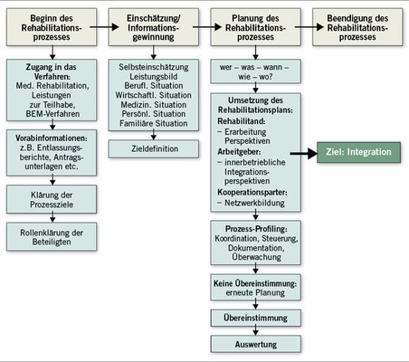 <p>
<span class="GVSpitzmarke"> Abb. 2: </span>
 Reha-Management – Prozesskette (Quelle: Deutsche Rentenversicherung Westfalen/RWTH Aachen)
</p>