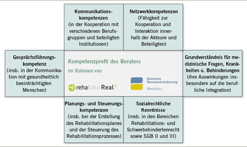 <p>
<span class="GVSpitzmarke"> Abb. 3: </span>
 Kompetenzprofil des Beraters (Quelle: Deutsche Rentenversicherung Westfalen/RWTH Aachen)
</p>