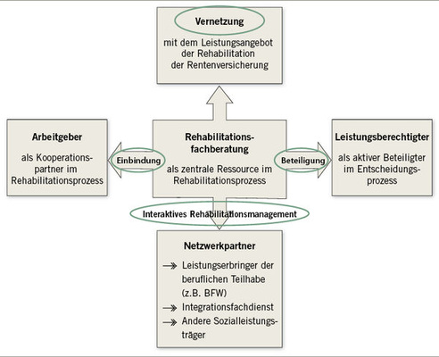 
 Abb. 4: 
 Netzwerkverständnis im Projekt (Quelle: Deutsche Rentenversicherung Westfalen/RWTH Aachen)

