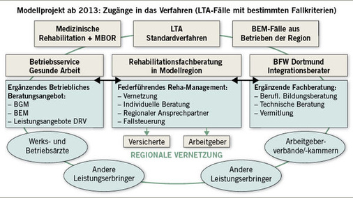 <p>
<span class="GVSpitzmarke"> Abb. 5: </span>
 Umsetzung RehaFuturReal in einer Modellregion (Quelle: Deutsche Rentenversicherung West-falen/RWTH Aachen)
</p>