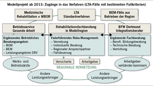 
 Abb. 5: 
 Umsetzung RehaFuturReal in einer Modellregion (Quelle: Deutsche Rentenversicherung West-falen/RWTH Aachen)
