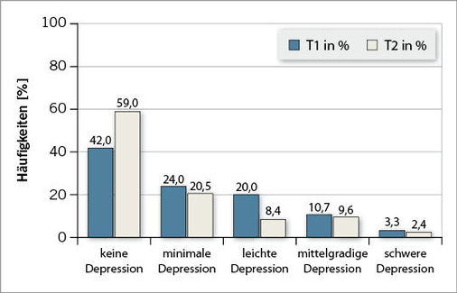 
 Abb. 1: 
 Depressivität bei Patienten mit BK 4101 und BK 4111 zu Beginn (T1) und zum Ende (T2) der stationären Rehabilitation (Angabe der Häufigkeiten in %)



