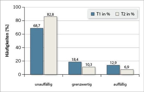 
 Abb. 2: 
 Angst-Symptome bei Patienten mit BK 4101 und BK 4111 zu Beginn (T1) und zum Ende (T2) der stationären Rehabilitation (Angabe der Häufigkeiten in %)


