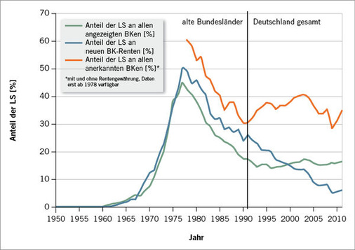 
 Abb. 2: 
 Relativer Anteil der BK Lärmschwerhörigkeit an allen BK-Fällen der gewerblichen Berufsgenossenschaften in Prozent (bis 1990 nur alte Bundesländer). LS = Lärmschwerhörigkeit
