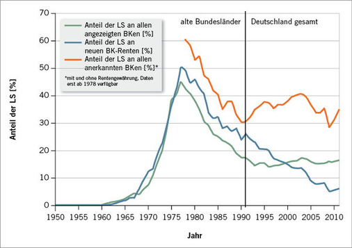 <p>
 Abb. 2: 
 Relativer Anteil der BK Lärmschwerhörigkeit an allen BK-Fällen der gewerblichen Berufsgenossenschaften in Prozent (bis 1990 nur alte Bundesländer). LS = Lärmschwerhörigkeit
</p>