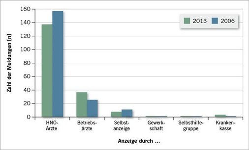 
 Abb. 3: 
 Verteilung nach Herkunft der BK-Verdachtsanzeigen. Vergleich von gleichgroßen (n=200) Stichproben aus den Jahren 2006 und 2013
