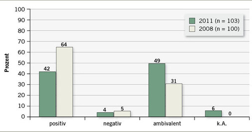 
 Abb. 1: 
 Einstellungen zu Nanotechnologien, Vergleich 2008/2011 (aus Grobe et al. 2012)
