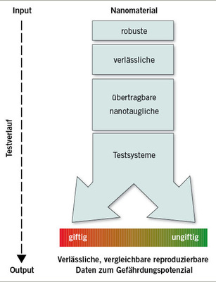 
 Abb. 3: 
 Schematische Darstellung der angestrebten Teststrategie im Projekt CCMX-VIGO
