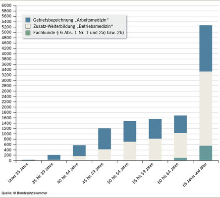 
 Abb. 2: 
 Statistik „Arbeitsmedizinische Fachkunde“ gemäß §§ 3, 6 UVV "Betriebsärzte und Fachkräfte für Arbeitssicherheit" (DGUV V2) nach Altersgruppen (Stand: 31. 12. 2012)
