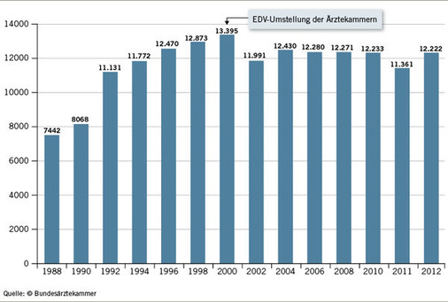 <p>
<span class="GVSpitzmarke"> Abb. 3: </span>
 Zeitliche Entwicklung der Zahl der Ärztinnen und Ärzte mit arbeitsmedizinischer Fachkunde gemäß §§ 3, 6 UVV "Betriebsärzte und Fachkräfte für Arbeitssicherheit" (DGUV V2) 1988–2012
</p>