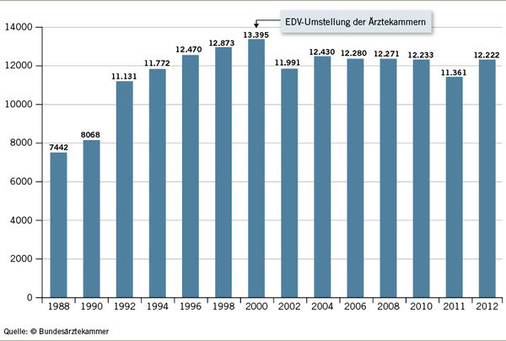 
 Abb. 3: 
 Zeitliche Entwicklung der Zahl der Ärztinnen und Ärzte mit arbeitsmedizinischer Fachkunde gemäß §§ 3, 6 UVV "Betriebsärzte und Fachkräfte für Arbeitssicherheit" (DGUV V2) 1988–2012
