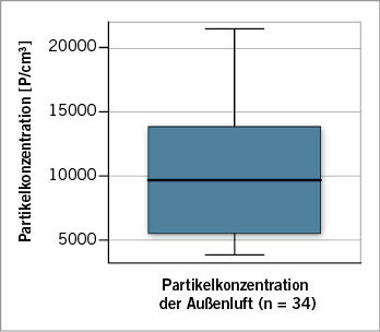 
 Abb. 3: 
 Orientierende Außenluftmessungen mit dem CPC 3007 an verschiedenen Standorten zu verschiedenen Jahreszeiten


