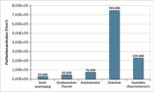 
 Abb. 4: 
 Mittlere Partikelanzahlkonzentrationen bei orientierend durchgeführten Messungen im Außen- und Innenbereich


