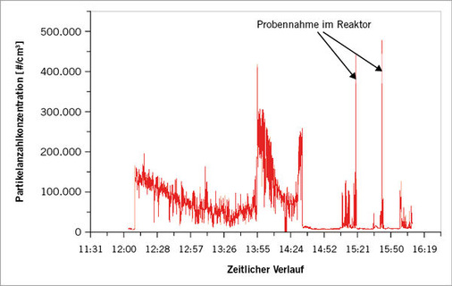 
 Abb. 6: 
 Messung an einem Reaktor bei der Herstellung von Nanopartikeln


