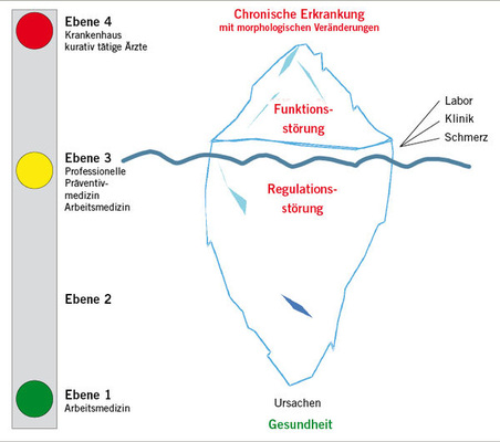 
 Abb. 2: 
 Interventionsmöglichkeiten im Eisbergmodell
