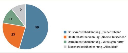 
 Abb. 1: 
 Anzahl durchgeführter Veranstaltungen nach Themen in 2013
