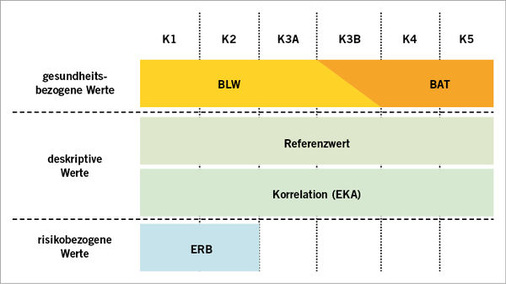 
 Abb. 1: 
 Beurteilungsschema für Stoffe, die den Kategorien für krebserzeugende Arbeitsstoffe der DFG-Senatskommission zugeordnet sind



