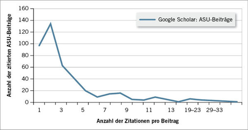 <p>
 Abb. 1: 
 Verteilung der Häufigkeiten an Zitationen pro ASU-Beitrag. Berücksichtigt sind alle 440 in Google Scholar (am 15. 11. 2013) recherchierten Treffer mit wenigstens einer Zitation
</p>