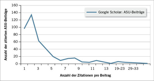
 Abb. 1: 
 Verteilung der Häufigkeiten an Zitationen pro ASU-Beitrag. Berücksichtigt sind alle 440 in Google Scholar (am 15. 11. 2013) recherchierten Treffer mit wenigstens einer Zitation
