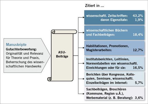 
 Abb. 2: 
 Vom Manuskript bis zur Zitation. Rechts der Prozentanteil der Kategorien an zitierenden Quellen. Die Kategorien sind umso dunkler, je höher ihr wissenschaftlicher Wert für die inter-nationale Science Community eingeschätzt wird
