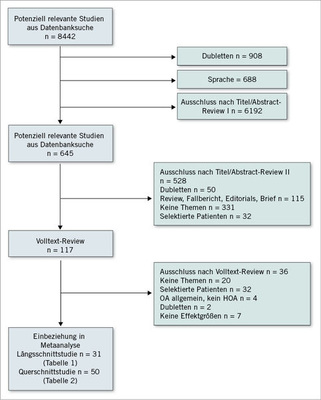 
 Abb. 1: 
 Flow-Chart der Metaanalyse



