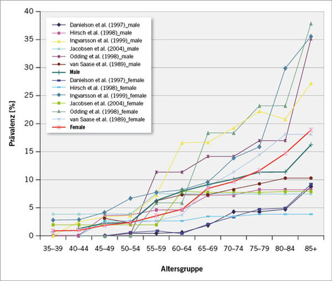 
 Abb. 2: 
 Alters- und geschlechtsspezifische Zunahme der radiologischen Hüftosteoarthritis (HOA)



