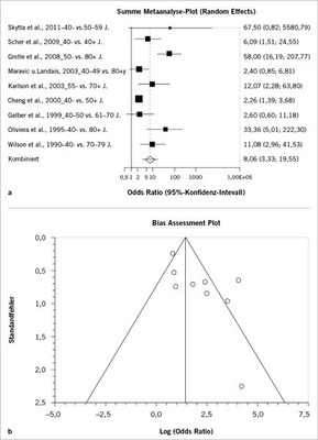 
 Abb. 3: 
 Zunahme der Inzidenz der Koxarthrose in Relation zum Lebensalter. Beim Vergleich der Altersgruppen findet sich ein signifikanter Anstieg der Inzidenz der Koxarthrose mit zunehmendem Alter. Zwischen den jeweiligen Altersgruppen wurde eine OR = 8,1 (95 % KI 3,3–19,5); p 