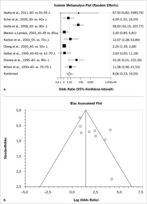 <p>
 Abb. 3: 
 Zunahme der Inzidenz der Koxarthrose in Relation zum Lebensalter. Beim Vergleich der Altersgruppen findet sich ein signifikanter Anstieg der Inzidenz der Koxarthrose mit zunehmendem Alter. Zwischen den jeweiligen Altersgruppen wurde eine OR = 8,1 (95 % KI 3,3–19,5); p < 0,035, I2 = 76,5 % ermittelt. a) Forest-Plots; b) Funnel-Plots
</p>

<p class="GVBildunterschriftEnglisch">
</p>