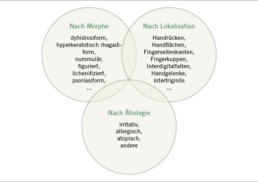 <p>
<span class="GVSpitzmarke"> Abb. 2: </span>
 Klassifikation von Handekzemen
</p>