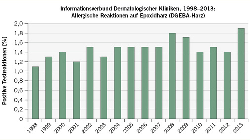 
 Abb. 2: 
 Allergien auf DGEBA bei Standardtestungen der Kliniken des IVDK
