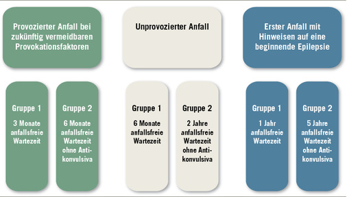 
 Abb. 1: 
 Kraftfahrereignung für die Führerscheingruppen 1 und 2: anfallsfreie Wartezeiten nach erstem epileptischen Anfall
