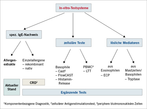 
 Abb. 2: 
 Testsysteme der In-vitro Allergiediagnostik



