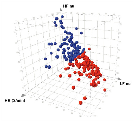 
 Abb. 1: 
 3D-Plot von anteiliger LF- und HF-Power (LF nu, HF nu) sowie der Herzfrequenz (HR). Cluster 1 (Vagotoniker) in blau, Cluster 2 (Sympathiko-toniker) in rot



