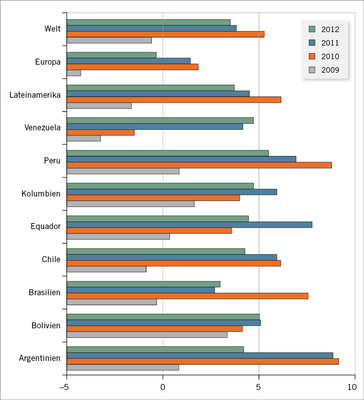 
 Abb. 1: 
 Wirtschaftliche Entwicklung in verschiedenen Ländern Lateinamerikas verglichen mit der globalen und europaweiten Entwicklung. Dargestellt ist die prozentuale Änderung des Bruttoinlandproduktes (nach: International Monetary Fund, World Economic Outlook Database, April 2012)



