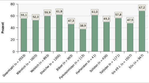 
 Abb. 1: 
 Prozentuale Verteilung körperlicher Beschwerden nach Geschlecht, Instrumentengruppe und Spielposition. Die Irrtumswahrscheinlichkeit (Chi
2
-Test) beträgt bei den Faktoren Geschlecht, Alter und Instrumentengruppen p 