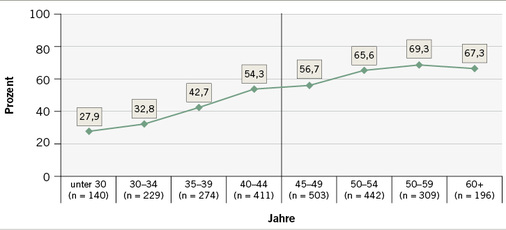 
 Abb. 2: 
 Prozentanteil körperlicher Beschwerden nach Altersgruppen
