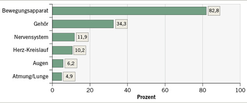 
 Abb. 3: 
 Prozentanteile der Beschwerdebereiche (n = 1392)
