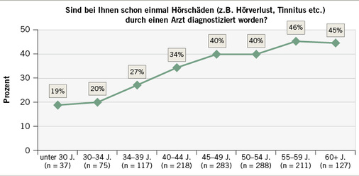 
 Abb. 4: 
 Diagnostizierte Hörschäden in Altersabhängigkeit

