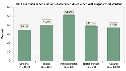 
 Abb. 5: 
 Prozentuale Häufigkeiten von diagnostizierten Gehörschäden in verschiedenen Instrumentengruppen bei Musikern, die aktuelle körperliche Beschwerden angeben
