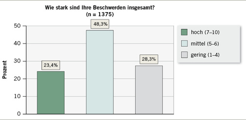 <p>
<span class="GVSpitzmarke"> Abb. 6: </span>
 Intensität der körperlichen Beschwerden
</p>