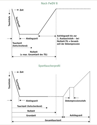 
 Abb. 2: 
 Darstellung der unterschiedlichen Begriffe „Tauchzeit“ und „Grundzeit“
