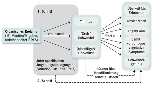
 Abb. 2: 
 Verbindung vestibulärer und psychischer Anteile des Schwindels durch Konditionierung

