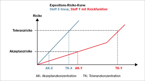 
 Abb. 1: 
 Vergleich der Expositions-Risiko-Beziehungen von zwei Stoffen



