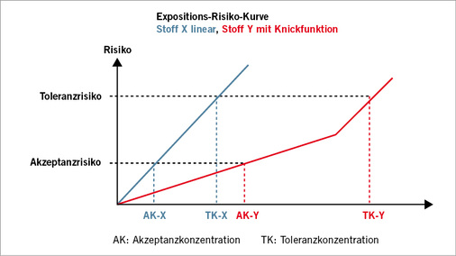 <p>
<span class="GVSpitzmarke"> Abb. 1: </span>
 Vergleich der Expositions-Risiko-Beziehungen von zwei Stoffen
</p>

<p class="GVBildunterschriftEnglisch">
</p>