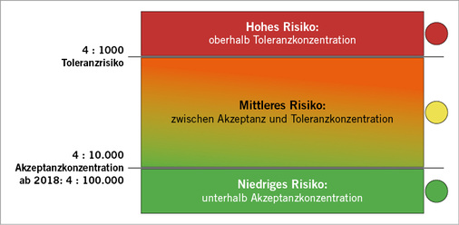 
 Abb. 2: 
 Unterteilung der Risikobereiche




