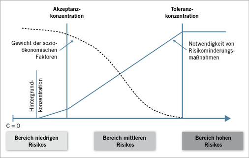 
 Abb. 3: 
 Zusammenhang zwischen Risikobereich und Maßnahmen (TRGS 910)



