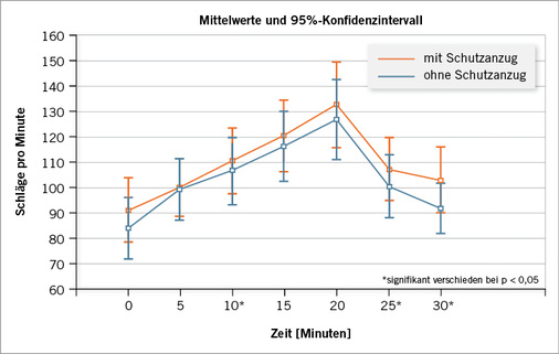 <p>
<span class="GVSpitzmarke"> Abb. 1: </span>
 Mittelwerte der Pulsfrequenz während der Ergometrie
</p>

<p class="GVBildunterschriftEnglisch">
</p>