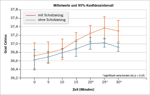 
 Abb. 2: 
 Mittelwerte der Körpertemperatur während der Ergometrie



