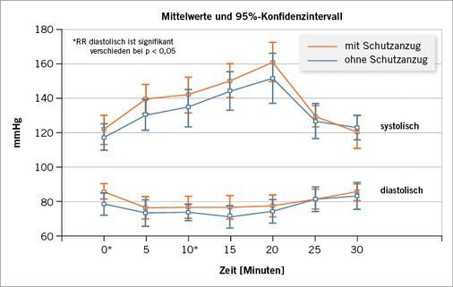 
 Abb. 3: 
 Mittelwert des Blutdrucks während der Ergometrie



